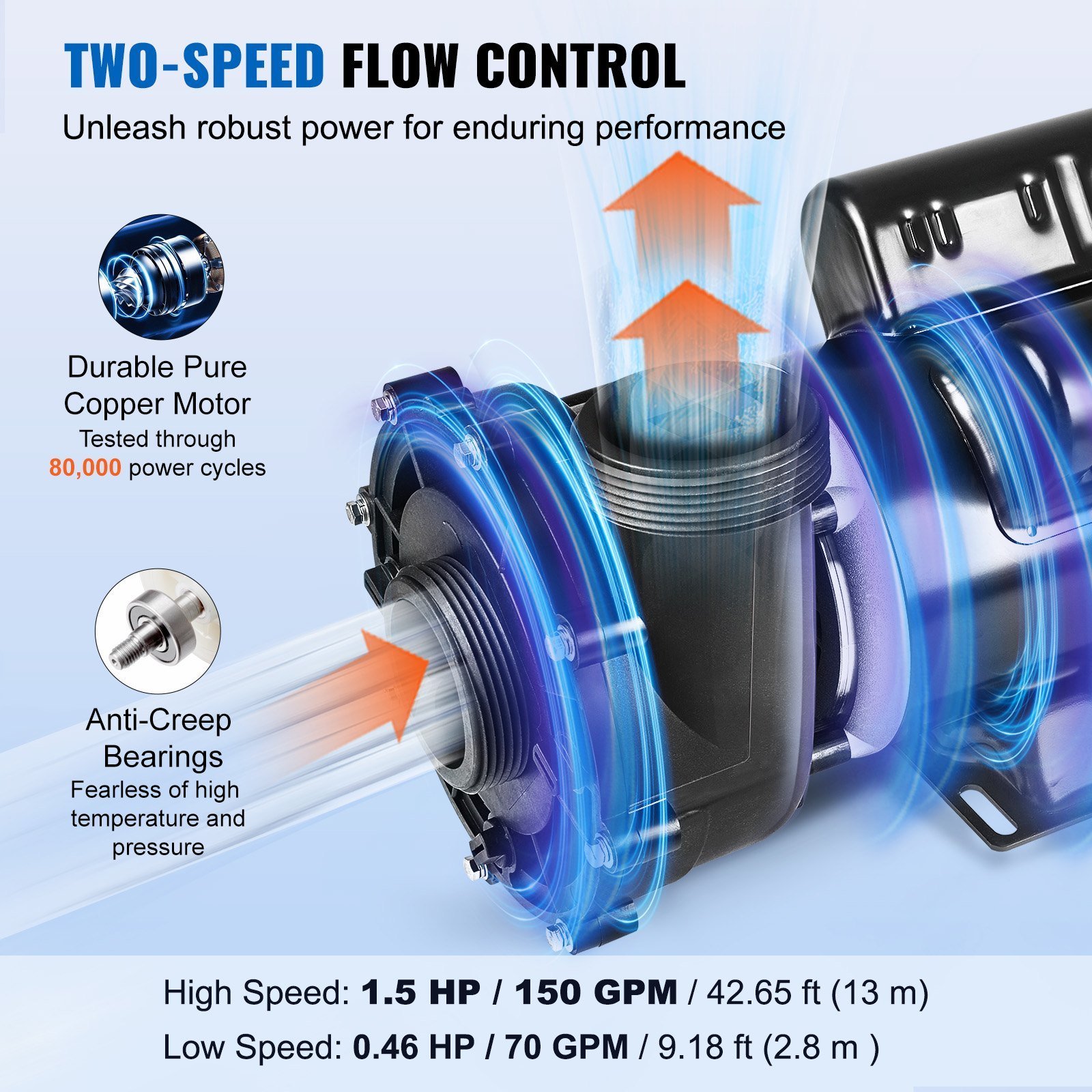 2 Speed SPA Pump, 48-Frame, AC 110-120V Hot Tub SPA Pump, 1.5HP/150GPM/42.65ft High Speed Or 0.46HP/70GPM/9.18ft Low Speed, 2' Port 90° Rotational Interface For Hot Tub, Tested To UL Standards - Image 2