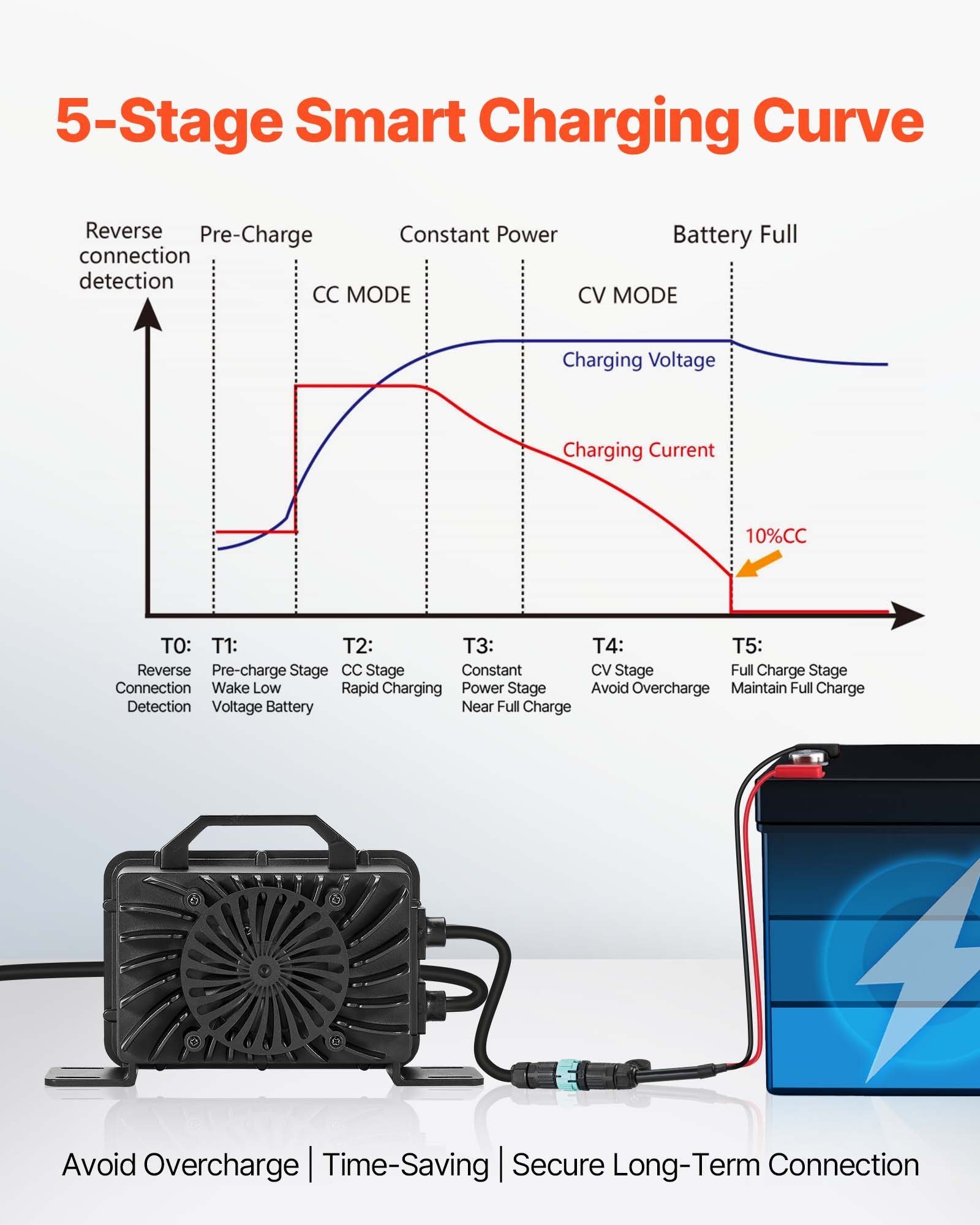48V 18A Lithium Battery Charger 58.4V AC-DC LiFePO4 Smart Charger For RV - Image 2