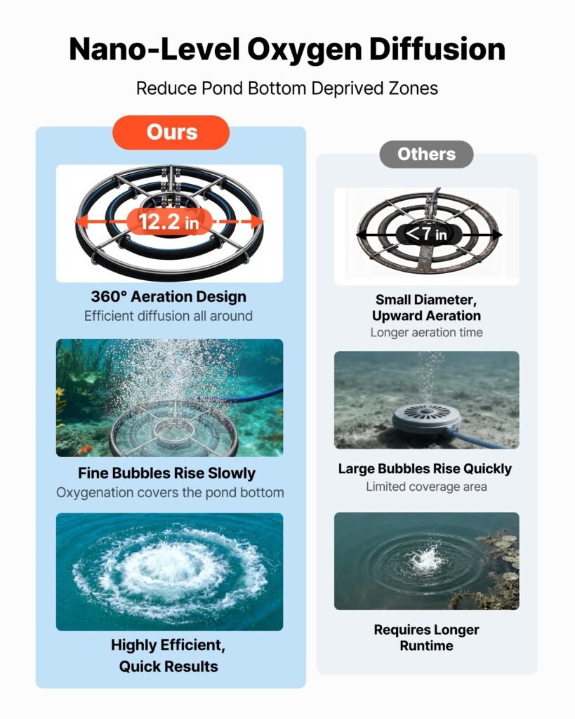 Pond Aerators, 5.2CFM Aeration System For Lake Up To 3 Acres, 3/4 HP Air Compressor, 1 Diffuser & 100' Weighted Tubings, Aeration Pump For Outdoor Ponds & Lakes Deep Water Oxygen Circulation