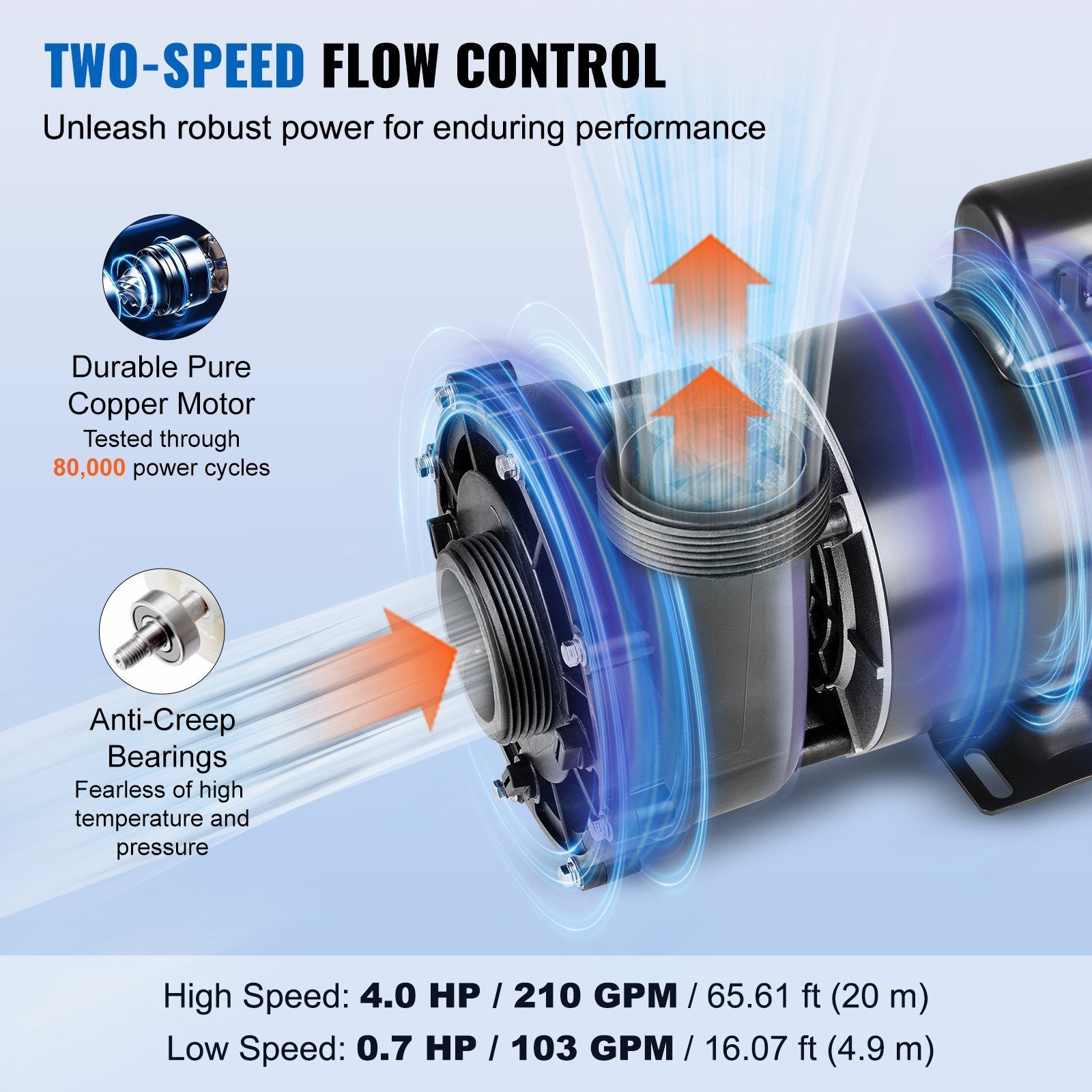 2 Speed SPA Pump, 56-Frame, AC 220-240V Hot Tub SPA Pump, 4HP/210GPM/65.61ft High Speed Or 0.7HP/103GPM/16.07ft Low Speed, 2' Port 90° Rotational Interface For Hot Tub, Tested To UL Standards - Image 4