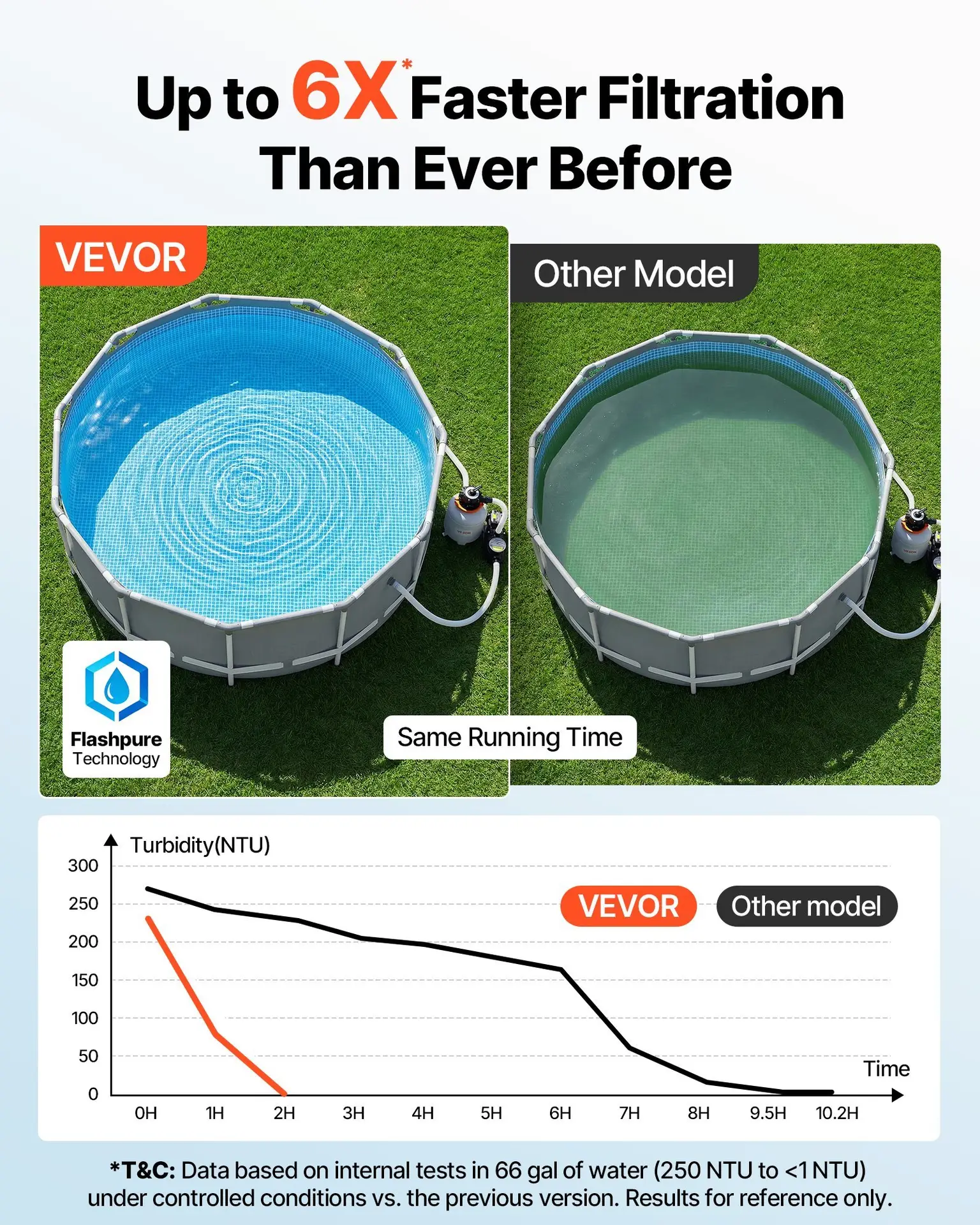 FlashPure Sand Filter Pump, 14 In For Above Ground Pool, 0.75 HP 3500 GPH, Swimming Pool Filter System With Timer, 6X Faster Filtration, Media Installed, Leak-Resistant, Ready To Use Out Of Box - Image 4